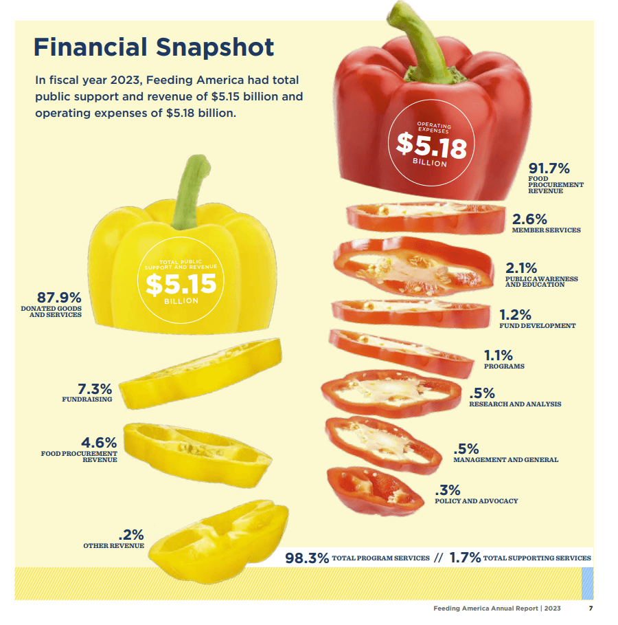 A page from Feeding America’s 2023 annual report with a breakdown of the organization’s finances