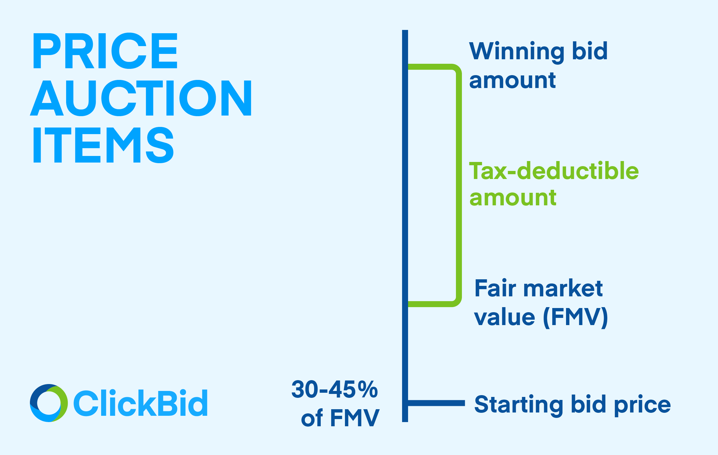 This image shows the breakdown of a winning bid from a fundraising auction, which is not completely tax-deductible according to fundraising requirements.