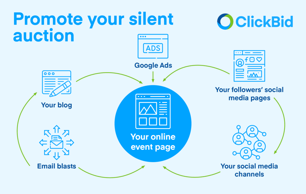 This graphic shows the channels that can be used to promote a silent auction.