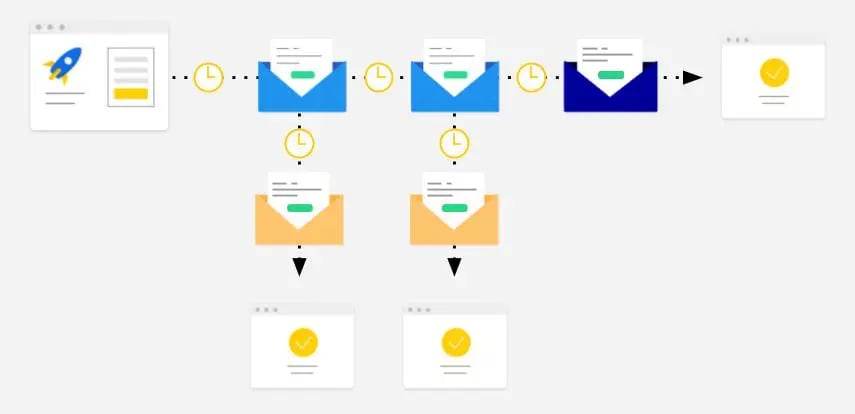 email drip campaigns are a series of automated emails