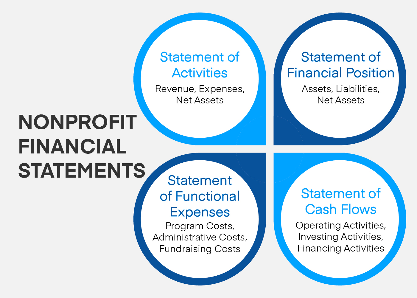 A mind map of the four core nonprofit financial statements necessary for understanding nonprofit finances.