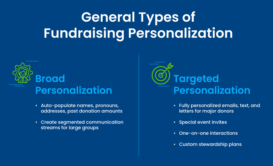 Graphic displaying explanations of broad versus targeted fundraising personalization, detailed in the text below.